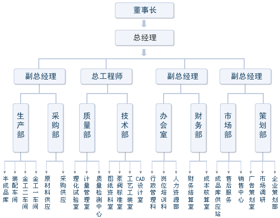 上誠(chéng)水泵組織結(jié)構(gòu)